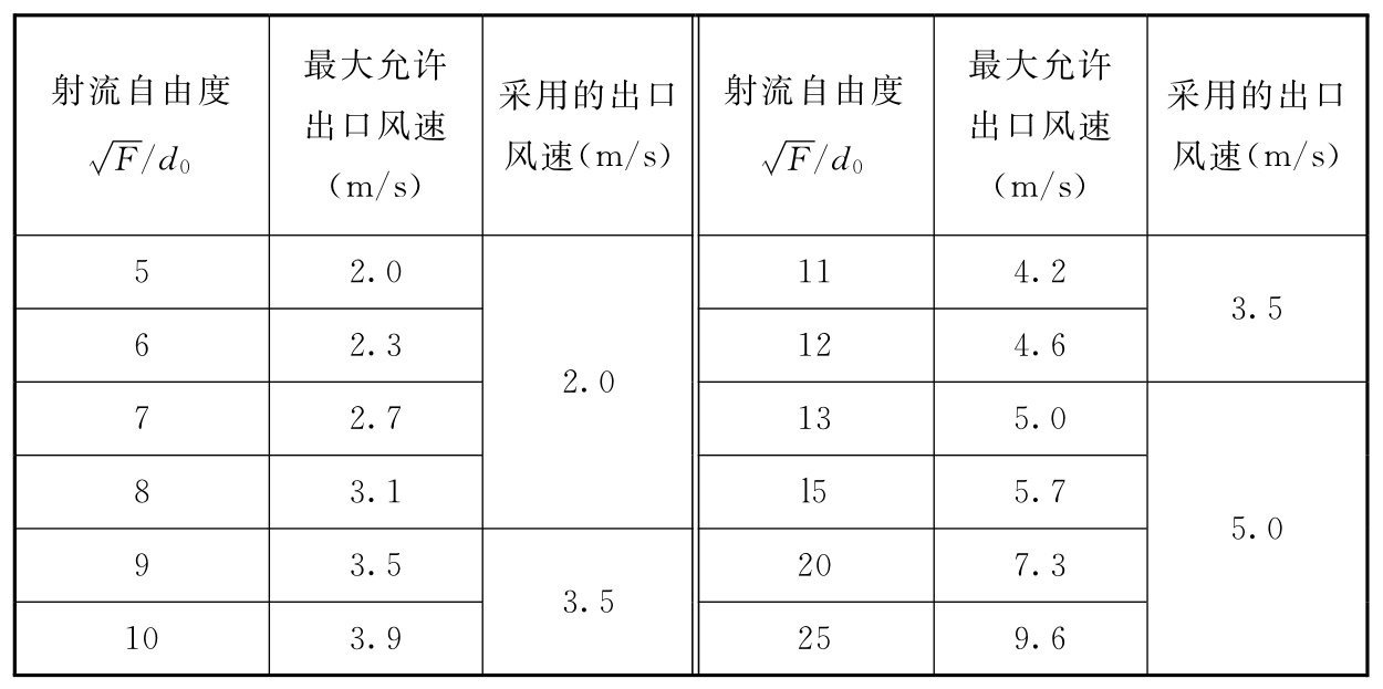 表7 出口风速(m/s)