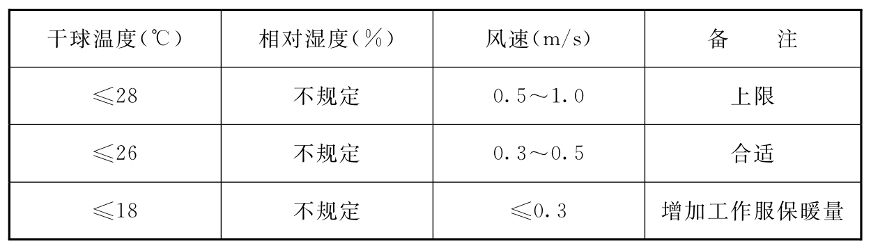 表12 采掘作业地点环境参数规定