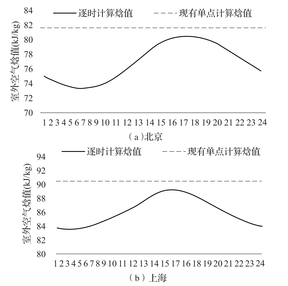 图8 设计用夏季逐时计算焓值
