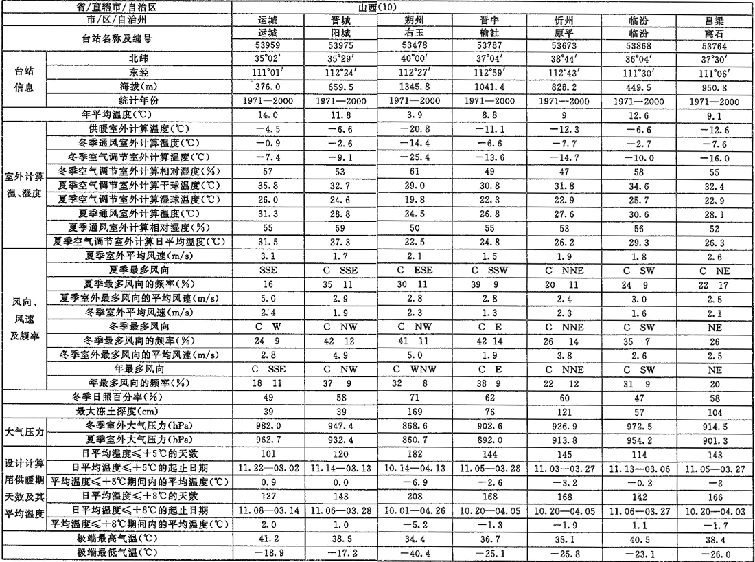 表A.0.1-1 室外空气计算参数(一)