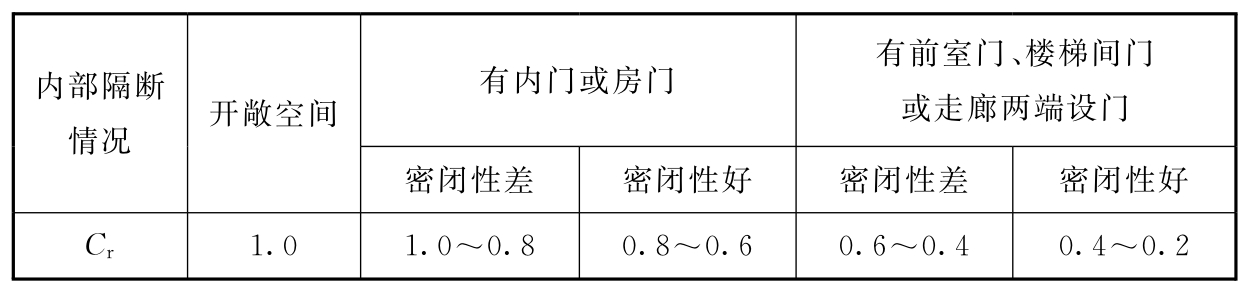 表F.0.4 热压系数