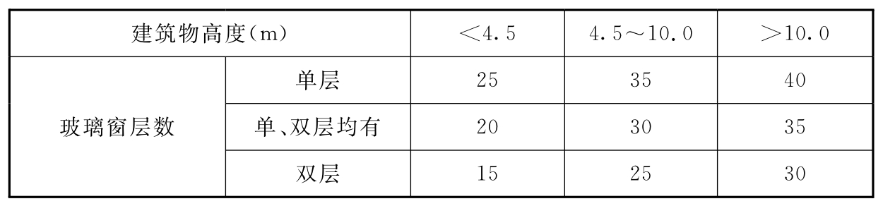 表F.0.6 渗透耗热量占围护结构总耗热量的百分率(％)