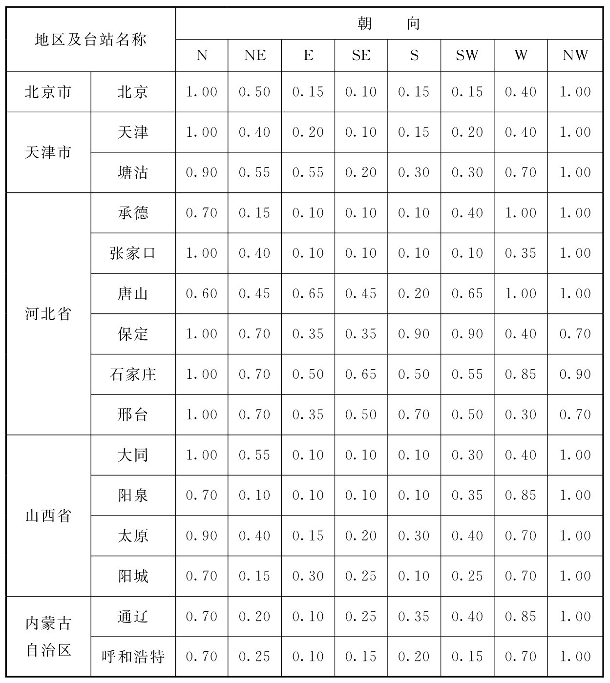 表C.0.1 朝向修正系数n值