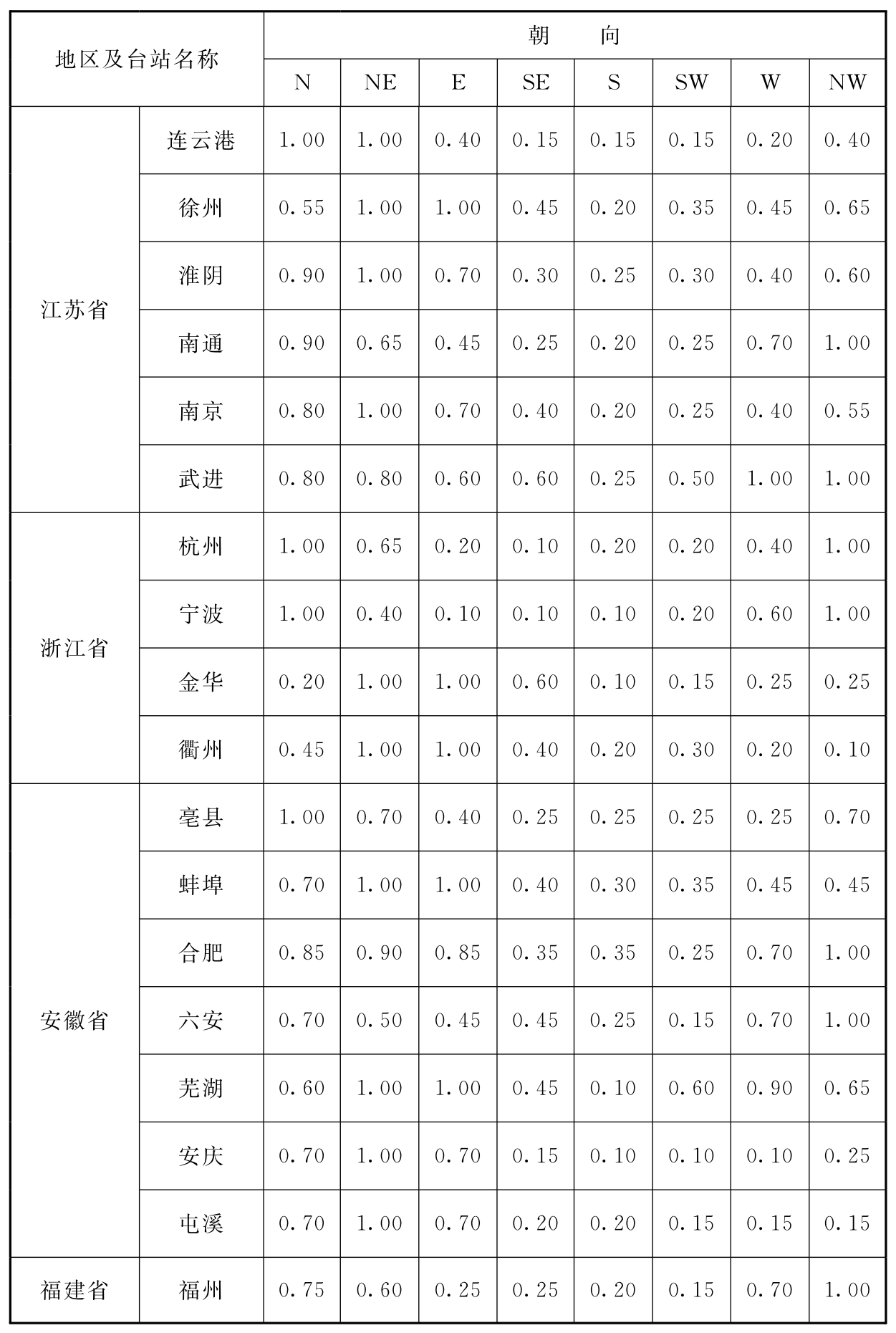 表C.0.1 朝向修正系数n值