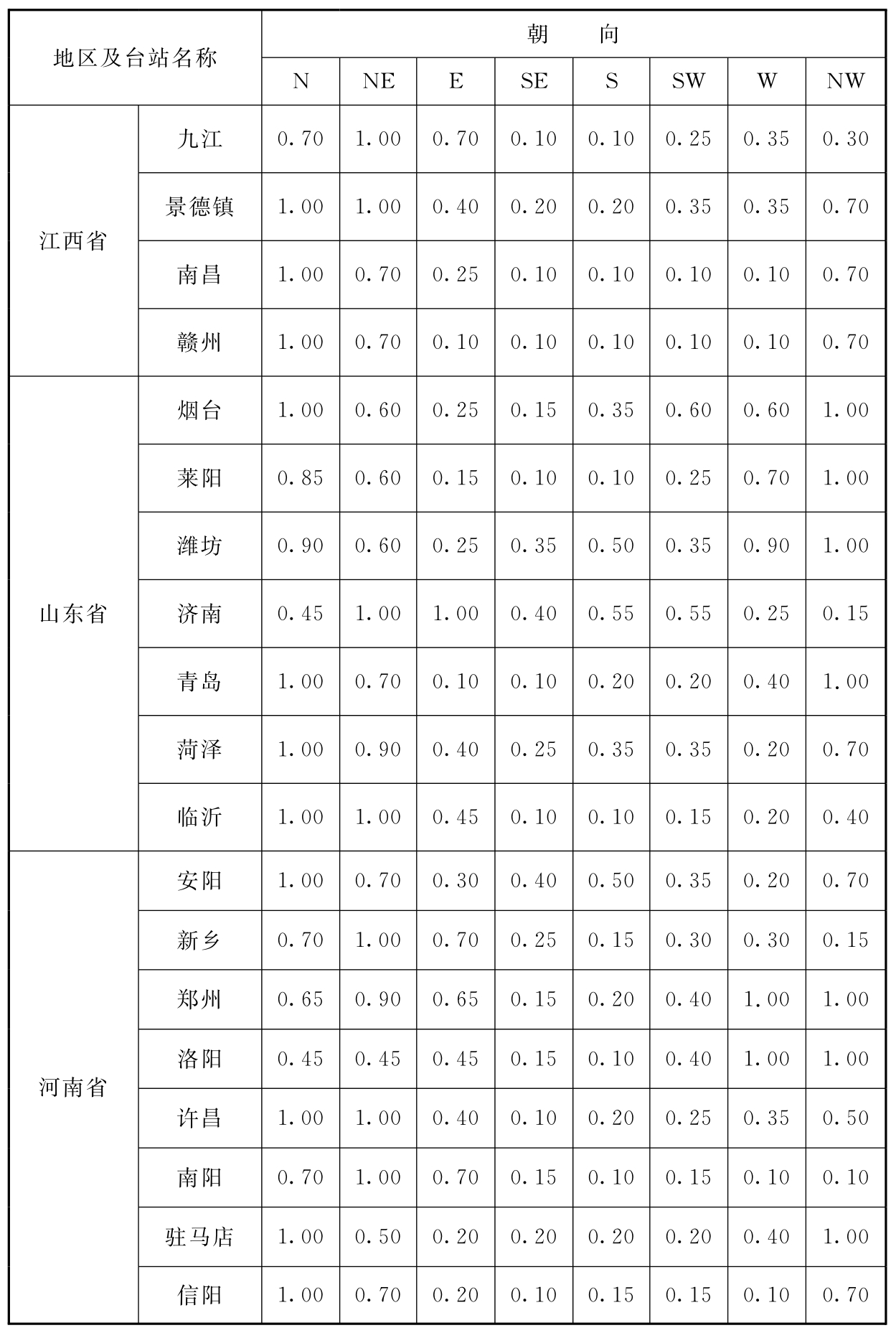 表C.0.1 朝向修正系数n值
