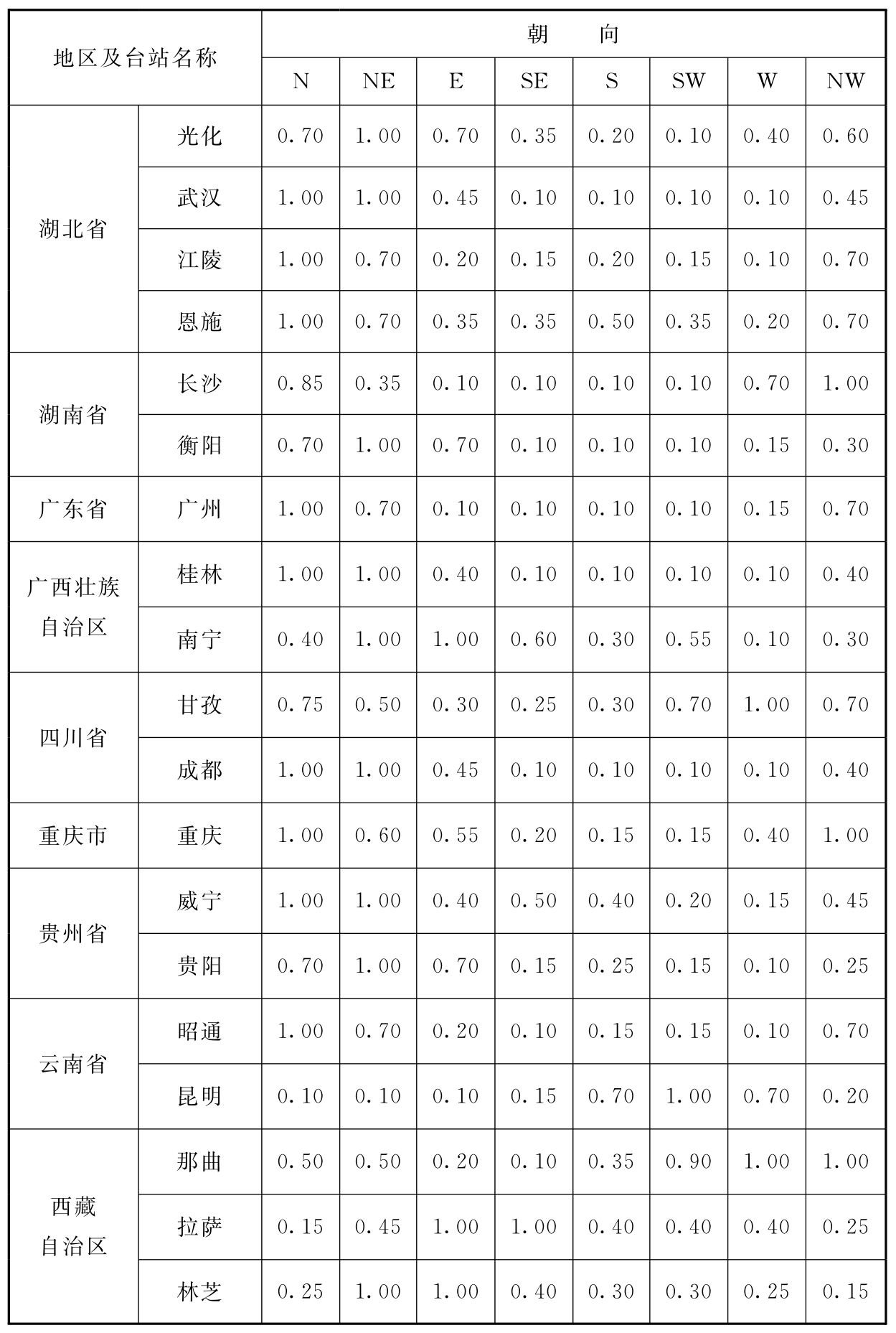 表C.0.1 朝向修正系数n值