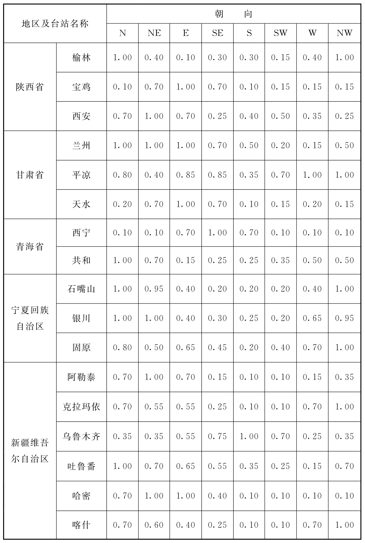 续表G.0.1