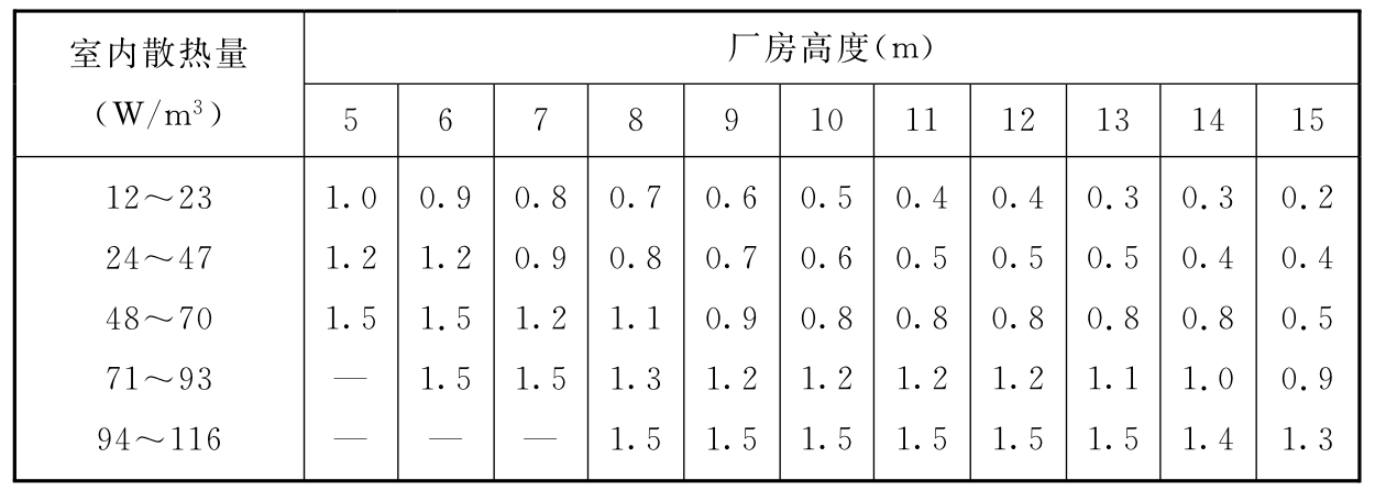 表H.0.2 温度梯度△tH值(℃/m)