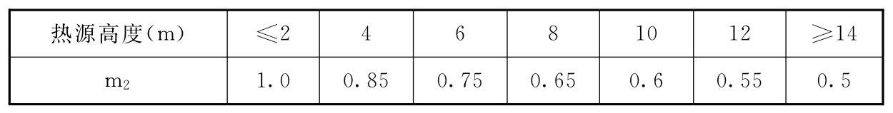 表H.0.3-1 系数m2