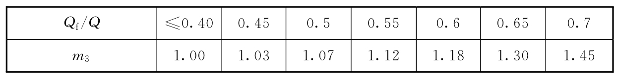 表H.0.3-2 系数m3