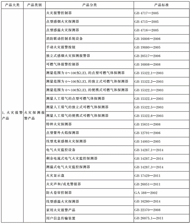 表A.1 强制性认证消防产品目录