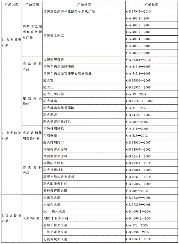 表A.1 强制性认证消防产品目录