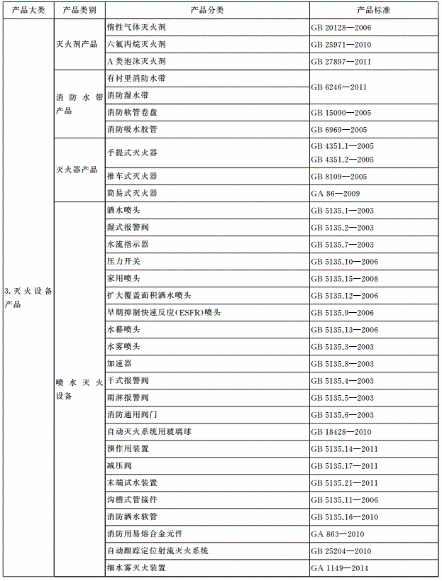 表A.1 强制性认证消防产品目录