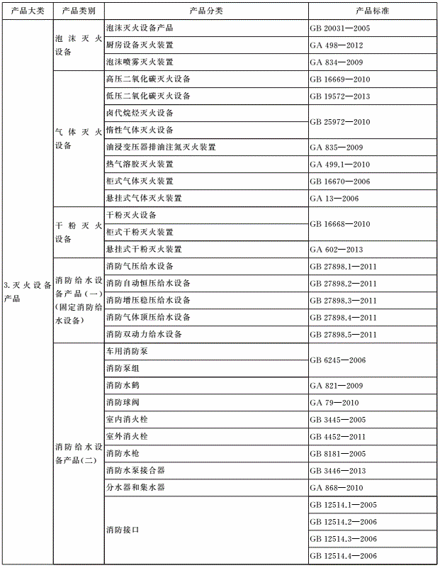 表A.1 强制性认证消防产品目录