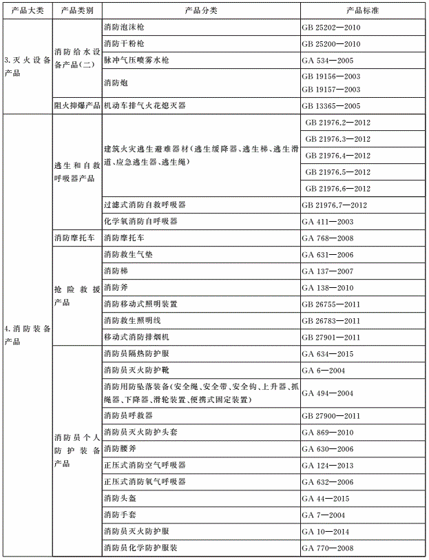 表A.1 强制性认证消防产品目录