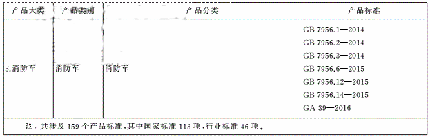 表A.1 强制性认证消防产品目录