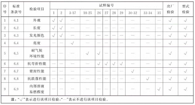 表3 出厂检验和型式检验项目