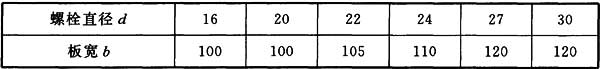 表B.0.7 试件板的宽度(mm)