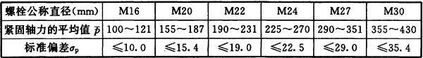 表B.0.2 扭剪型高强度螺栓紧固轴力平均值和标准偏差(kN)