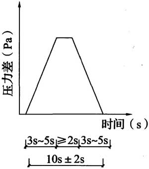 图C.0.3-2 一个周期波动压力示意