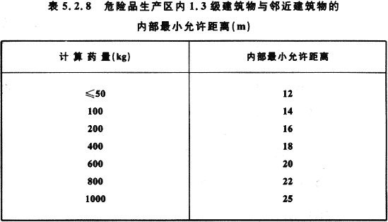 表5.2.8