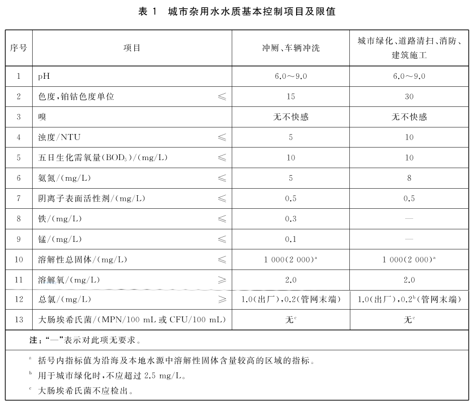 表1 城市杂用水水质基本控制项目及限值