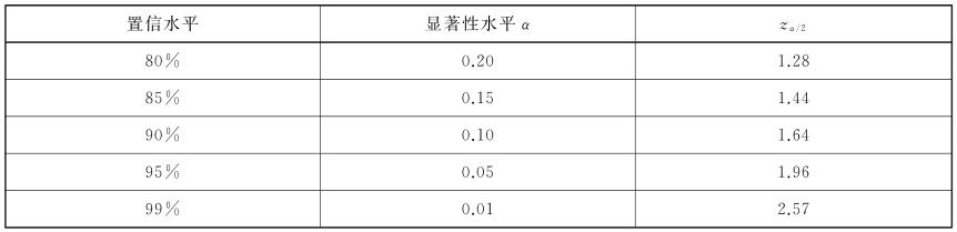 表1 常用置信水平和对应的双侧分位点