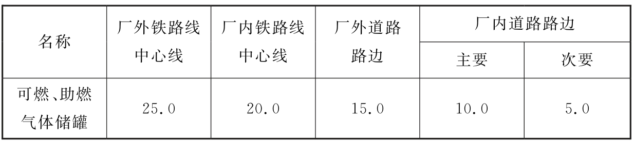 表1 可燃、助燃气体储罐与铁路、道路的防火间距(m)