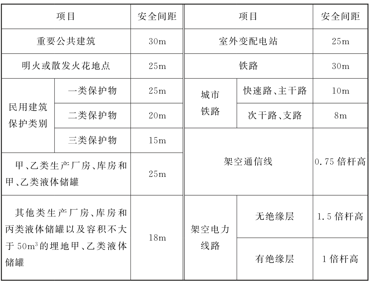 表2 压缩天然气放散管口与站外建筑物、构筑物的安全间距