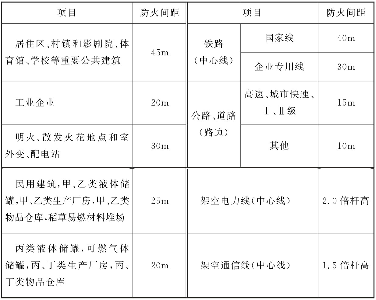 表3 集中放散装置的天然气放散总管与站外建筑物、 构筑物的防火间距