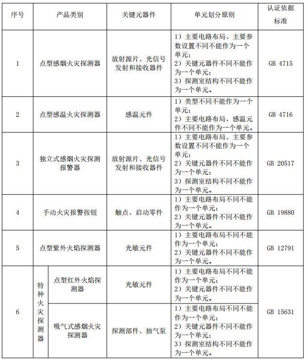 附件 火灾报警产品强制性认证单元划分及认证依据标准
