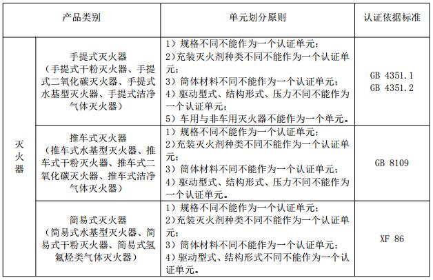 附件 灭火器产品强制性认证单元划分及认证依据标准