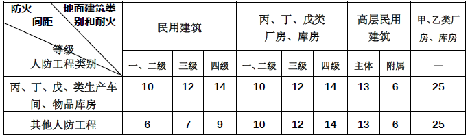 表 2.8.2-3-2 采光窗井与相邻地面建筑的最小防火间距（m）