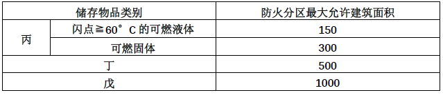 表 2.8.2-4-3 丙、丁、戊类物品库房防火分区允许最大建筑面积（m2）