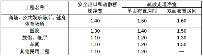 表 2.8.2-8-5 安全出口、疏散楼梯和疏散走道的最小净宽（m）