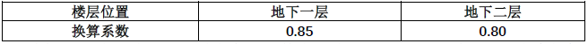 表 2.8.2-8-7 地下商店营业厅内的疏散人数换算系数（人/m2）