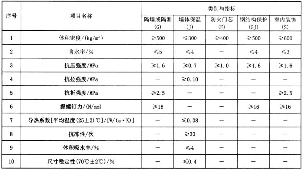 表2 物理性能
