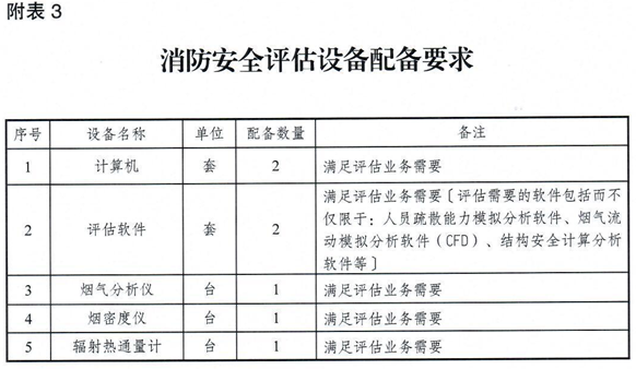 附表3 消防安全评估设备配备要求