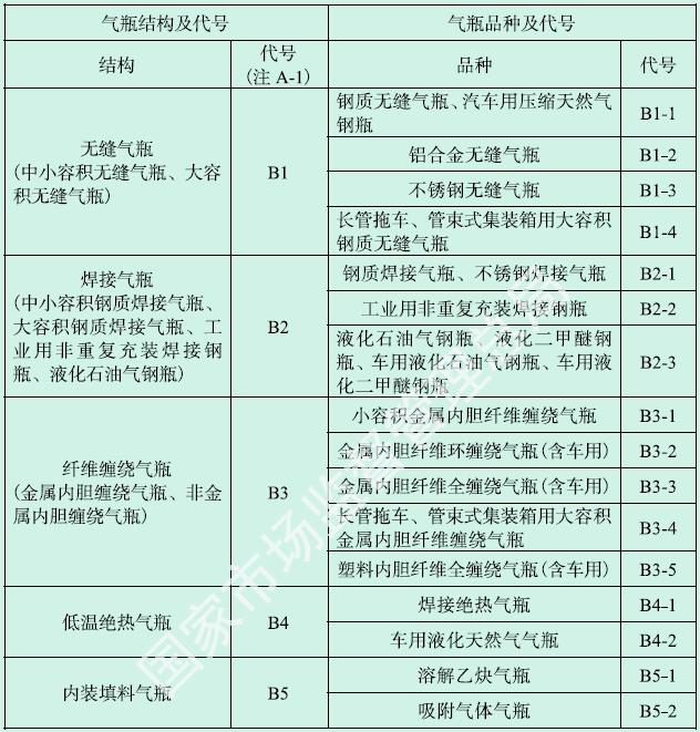 表A-1 气瓶结构品种及代号