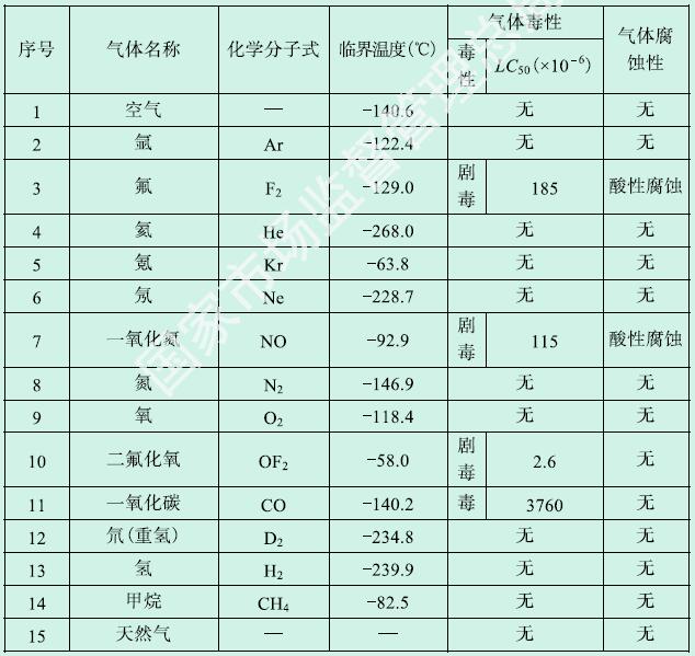 表B-5 压缩气体物性参数