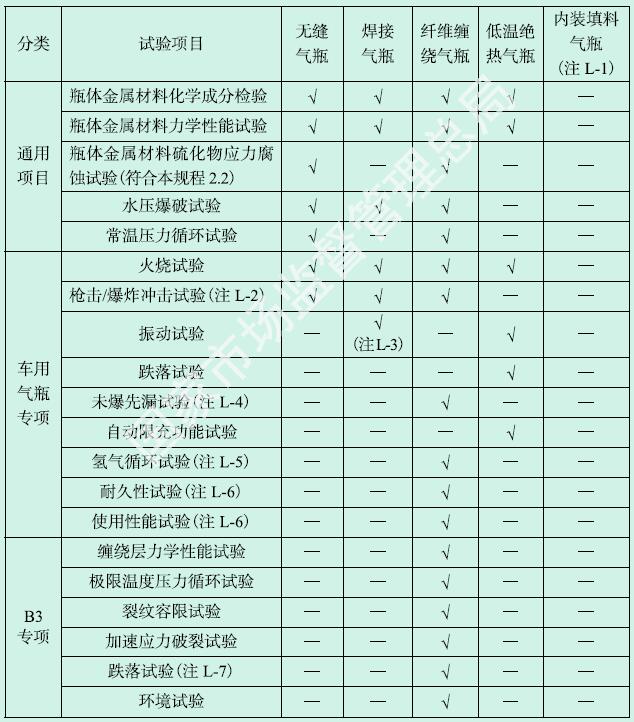 表L-1 气瓶型式试验项目