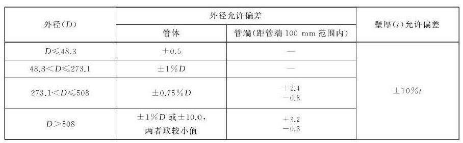 表2 外径和壁厚的允许偏差