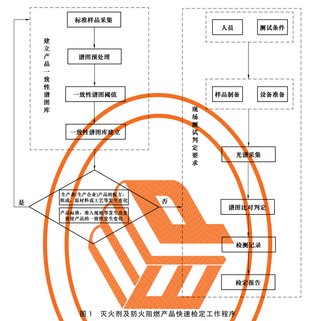 图1 灭火剂及防火阻燃产品快速检定工作程序