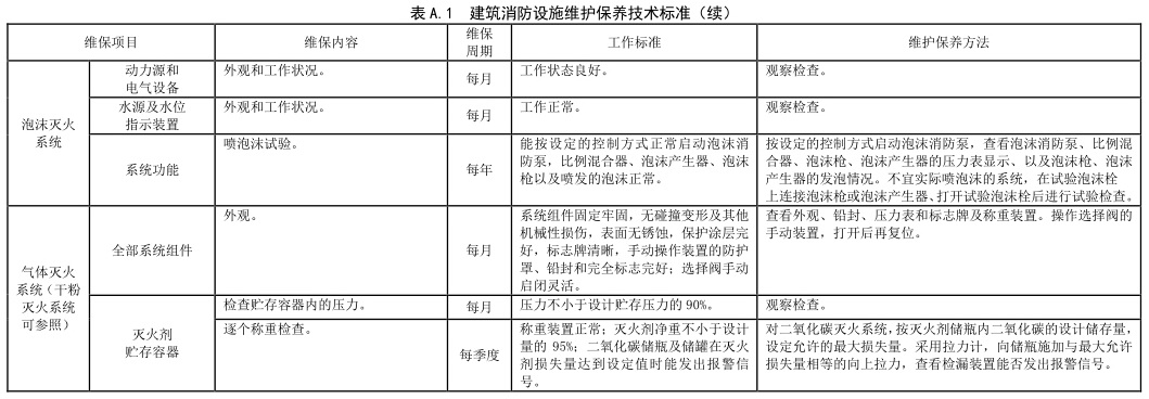 表 A.1 建筑消防设施维护保养技术标准