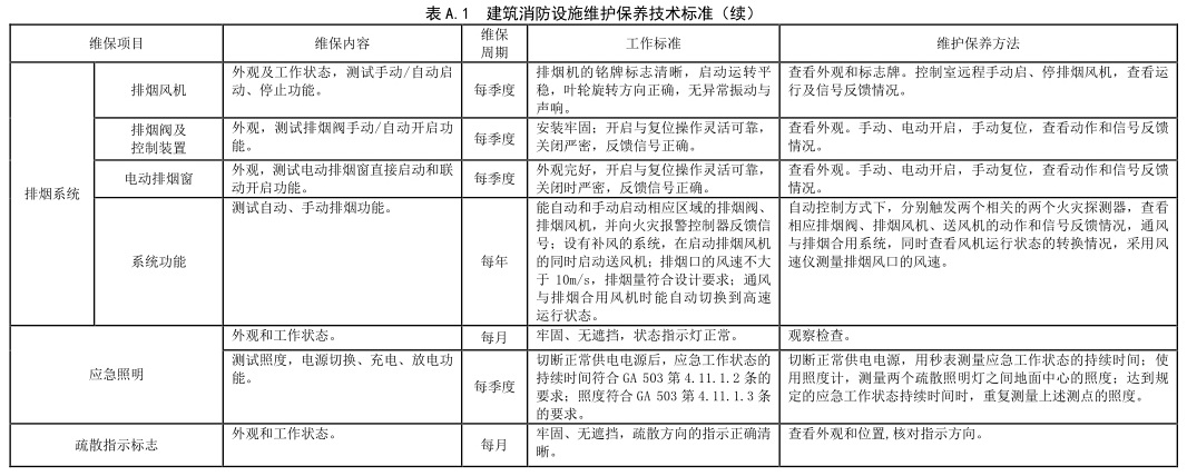 表 A.1 建筑消防设施维护保养技术标准