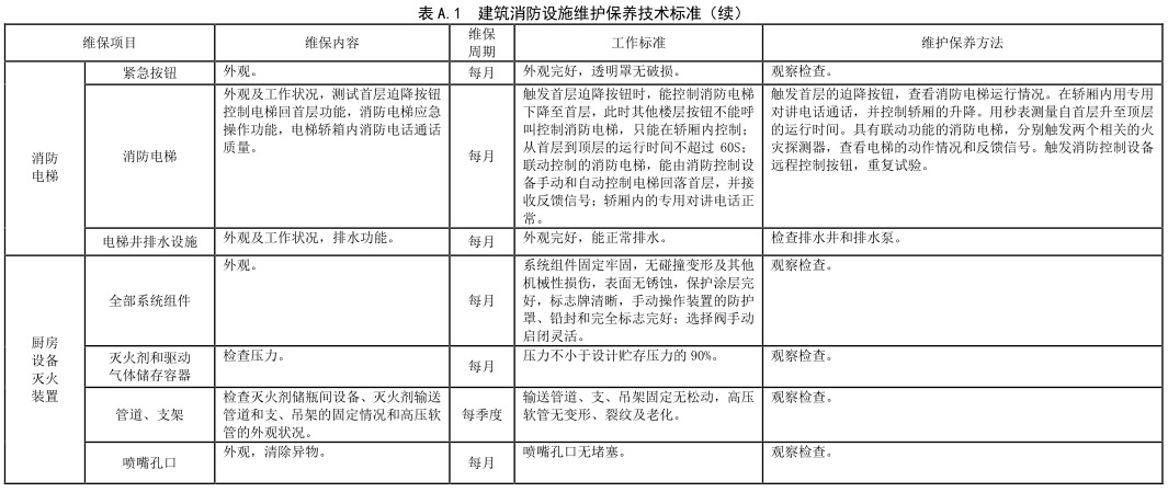 表 A.1 建筑消防设施维护保养技术标准