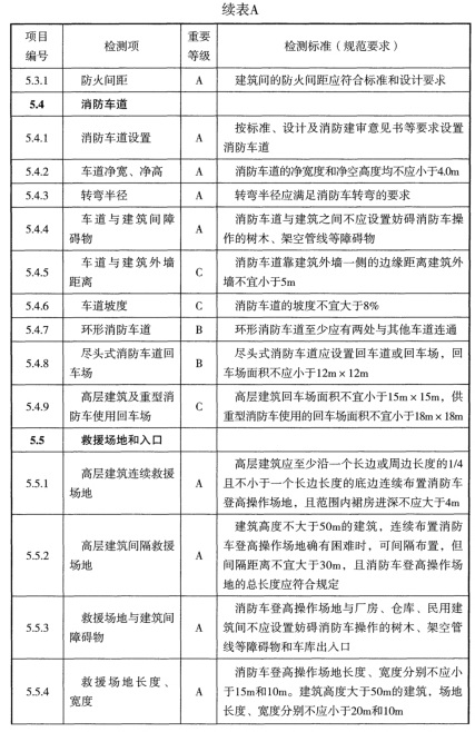 表A 检测项列表及判定等级