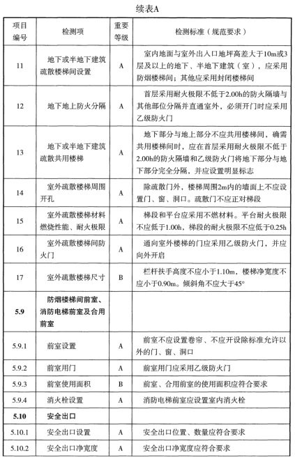 表A 检测项列表及判定等级