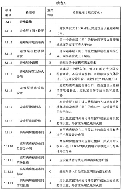 表A 检测项列表及判定等级