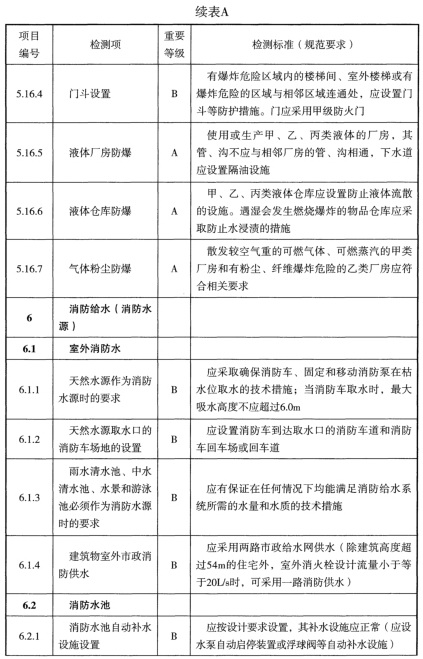 表A 检测项列表及判定等级